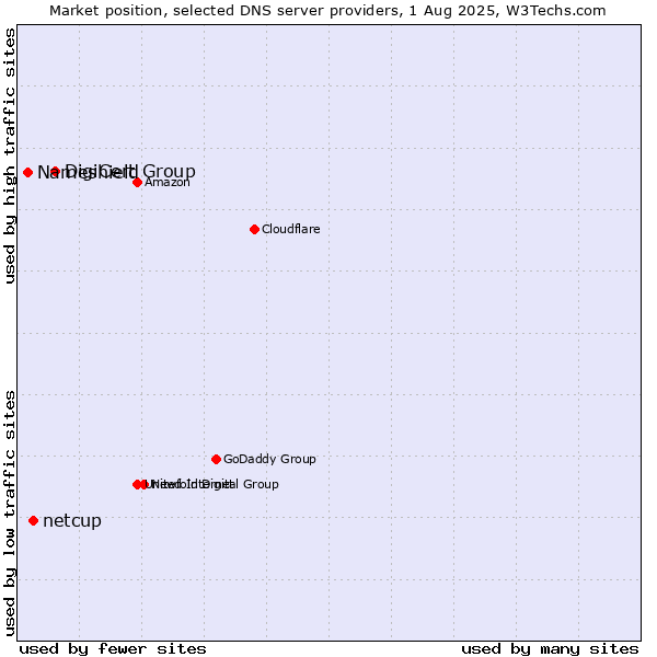 Market position of DigiCert Group vs. netcup vs. Nameshield