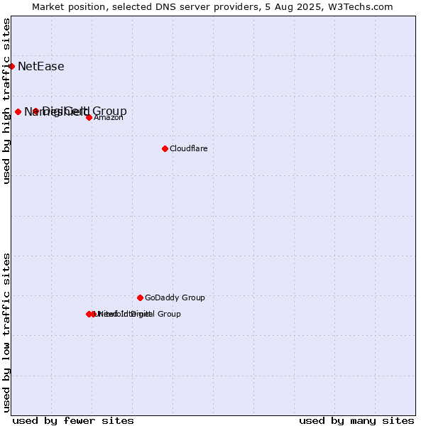 Market position of DigiCert Group vs. Nameshield vs. NetEase