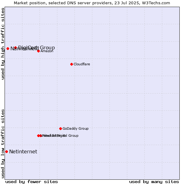 Market position of DigiCert Group vs. Nameshield vs. Netinternet