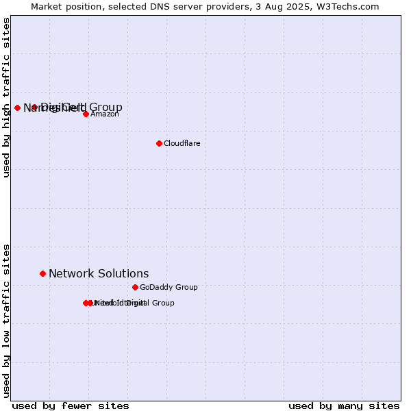 Market position of Network Solutions vs. DigiCert Group vs. Nameshield