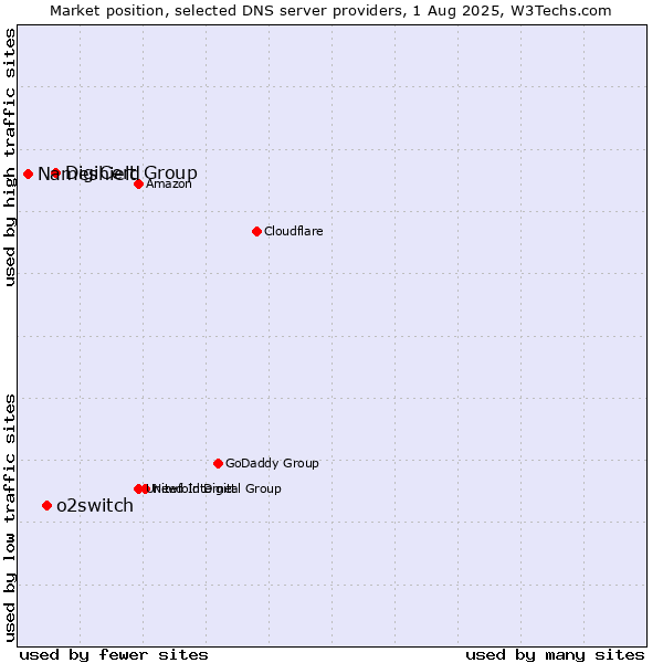 Market position of DigiCert Group vs. o2switch vs. Nameshield