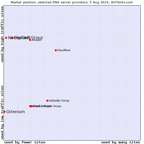 Market position of DigiCert Group vs. Nameshield vs. Octenium