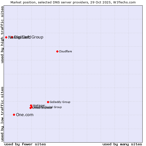 Market position of One.com vs. DigiCert Group vs. Nameshield