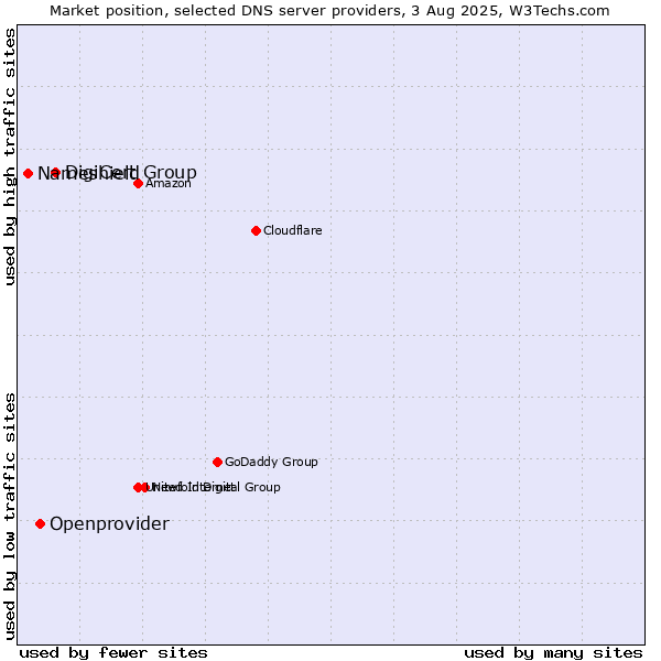 Market position of DigiCert Group vs. Openprovider vs. Nameshield
