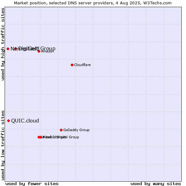 Market position of DigiCert Group vs. QUIC.cloud vs. Nameshield