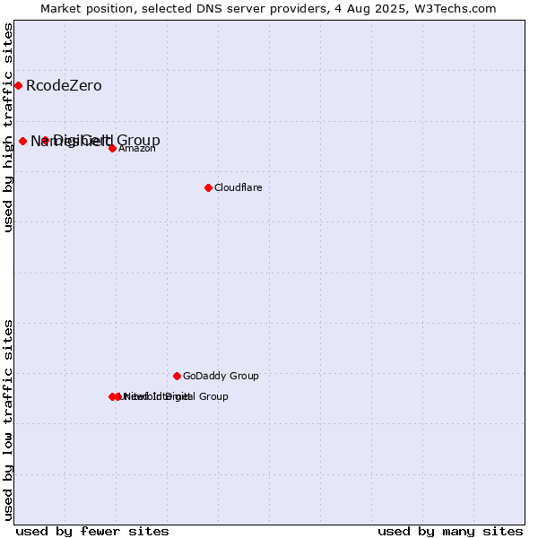 Market position of DigiCert Group vs. Nameshield vs. RcodeZero