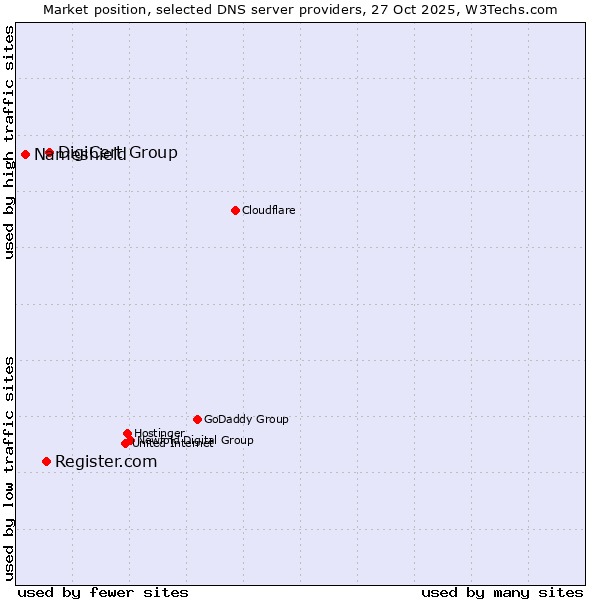 Market position of DigiCert Group vs. Register.com vs. Nameshield