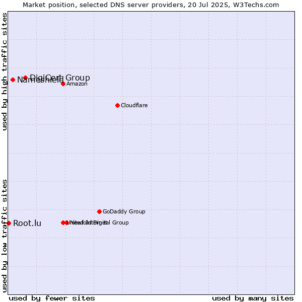 Market position of DigiCert Group vs. Nameshield vs. Root.lu