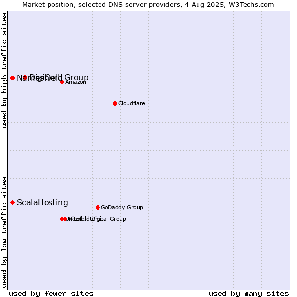 Market position of DigiCert Group vs. ScalaHosting vs. Nameshield