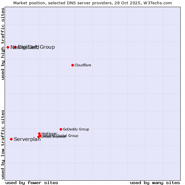Market position of DigiCert Group vs. Serverplan vs. Nameshield