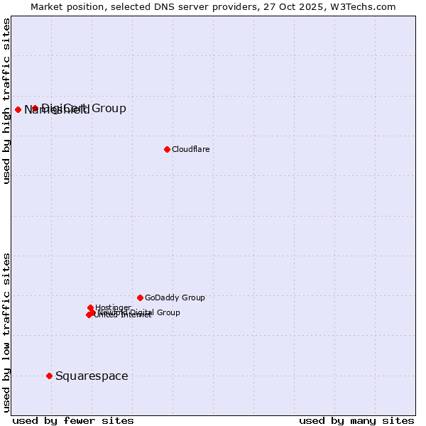 Market position of Squarespace vs. DigiCert Group vs. Nameshield