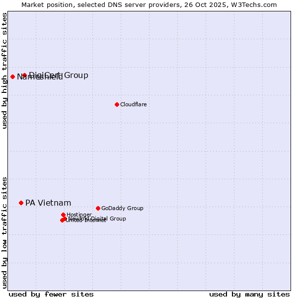 Market position of DigiCert Group vs. PA Vietnam vs. Nameshield