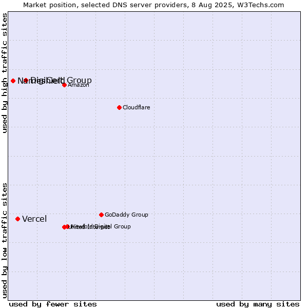 Market position of DigiCert Group vs. Vercel vs. Nameshield