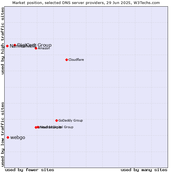 Market position of DigiCert Group vs. webgo vs. Nameshield