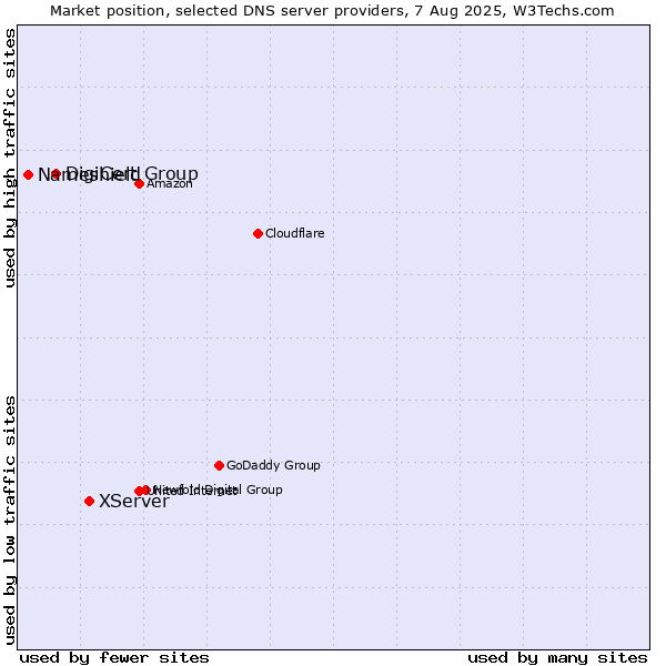 Market position of XServer vs. DigiCert Group vs. Nameshield