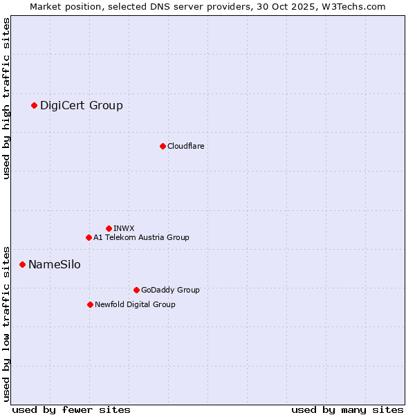 Market position of DigiCert Group vs. NameSilo