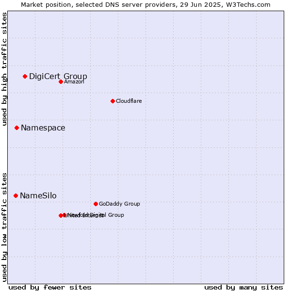 Market position of DigiCert Group vs. Namespace vs. NameSilo