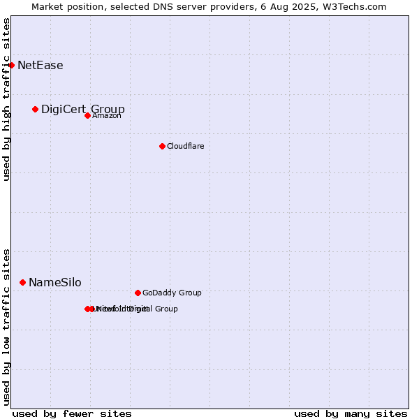 Market position of DigiCert Group vs. NameSilo vs. NetEase