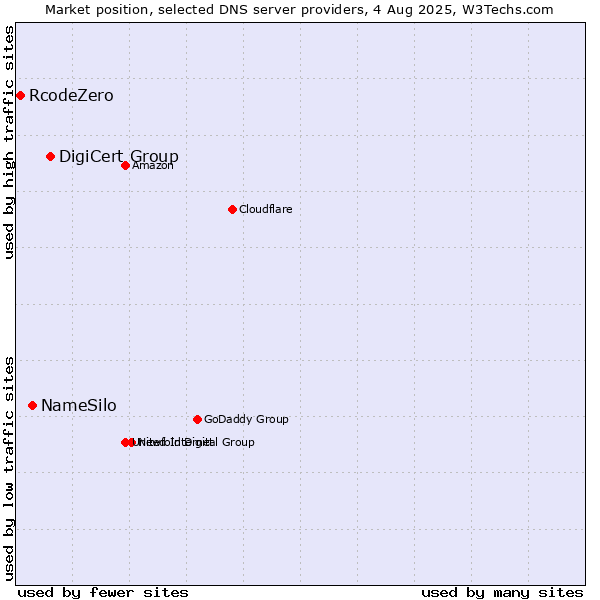 Market position of DigiCert Group vs. NameSilo vs. RcodeZero