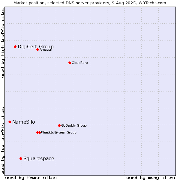 Market position of Squarespace vs. DigiCert Group vs. NameSilo