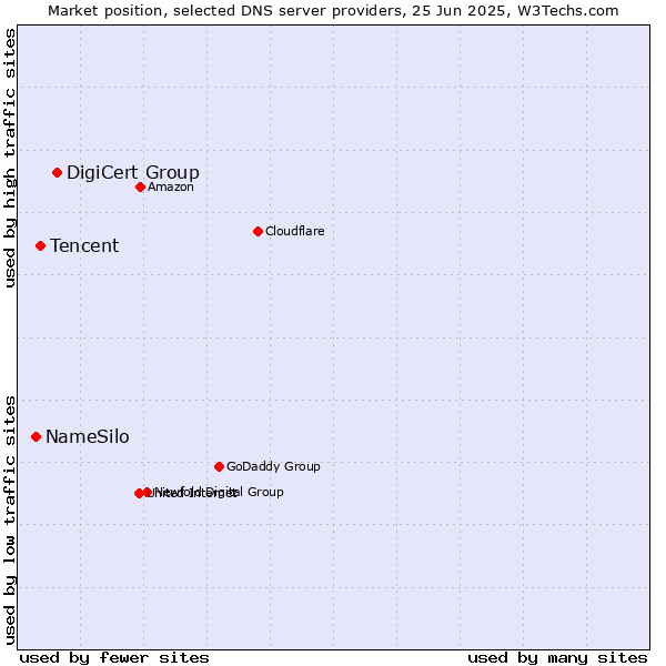 Market position of DigiCert Group vs. Tencent vs. NameSilo