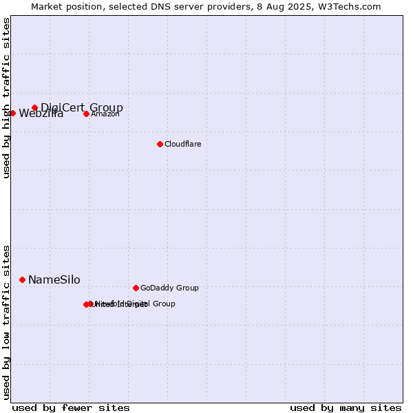 Market position of DigiCert Group vs. NameSilo vs. Webzilla
