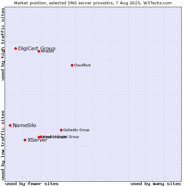 Market position of XServer vs. DigiCert Group vs. NameSilo