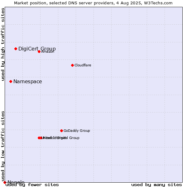 Market position of DigiCert Group vs. Namespace vs. Nanelo