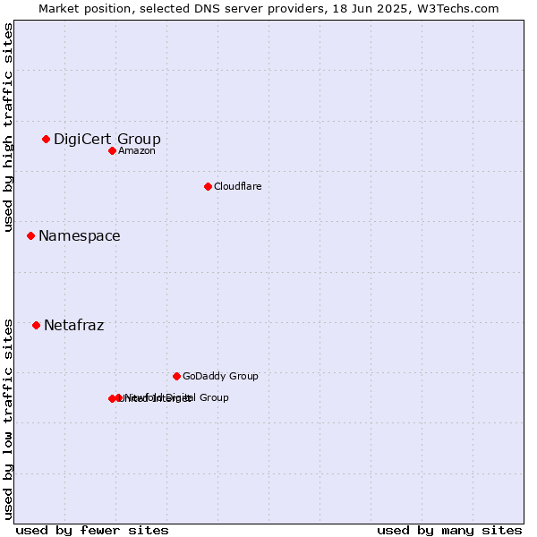 Market position of DigiCert Group vs. Netafraz vs. Namespace