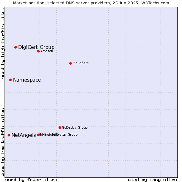 Market position of DigiCert Group vs. Namespace vs. NetAngels