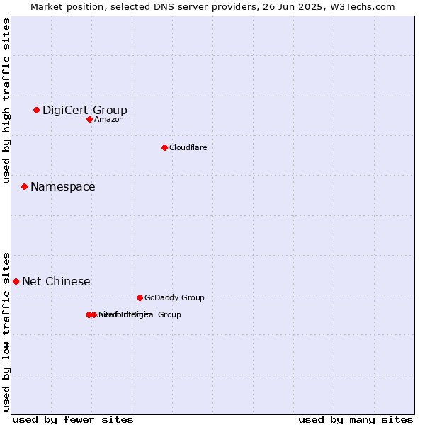Market position of DigiCert Group vs. Namespace vs. Net Chinese