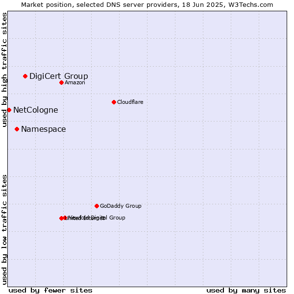 Market position of DigiCert Group vs. Namespace vs. NetCologne