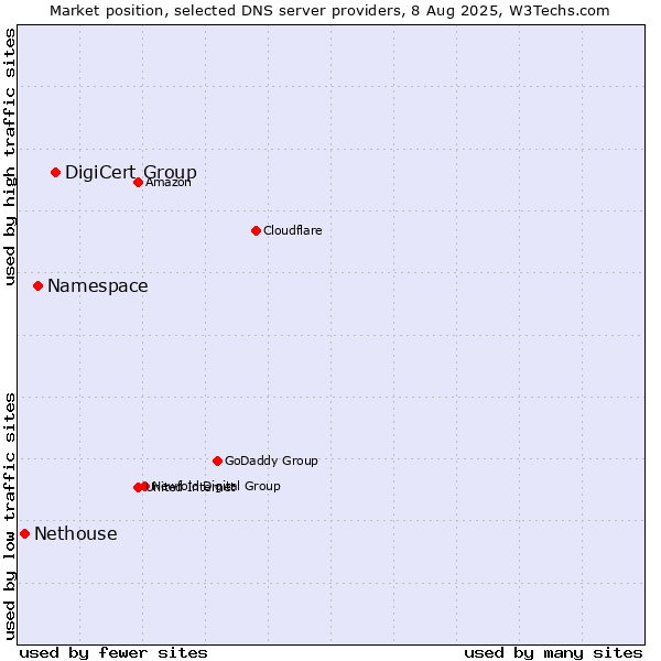Market position of DigiCert Group vs. Namespace vs. Nethouse
