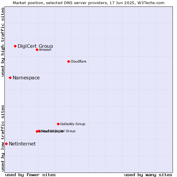 Market position of DigiCert Group vs. Namespace vs. Netinternet