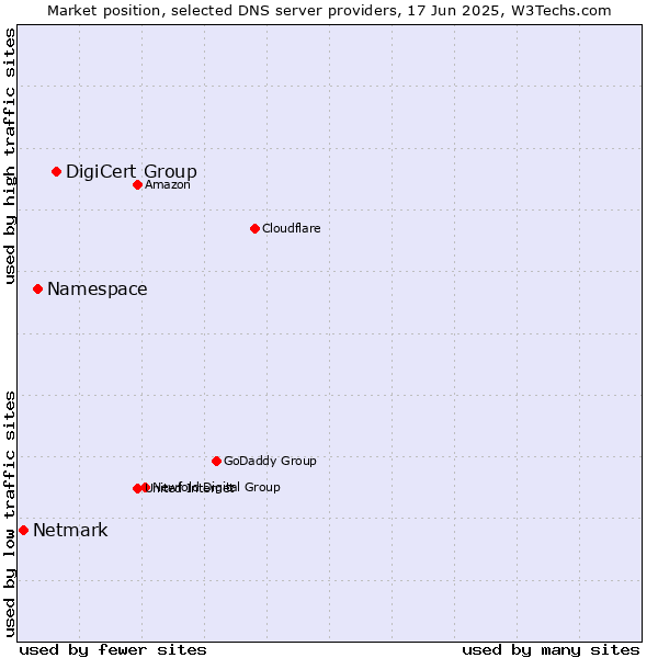Market position of DigiCert Group vs. Namespace vs. Netmark