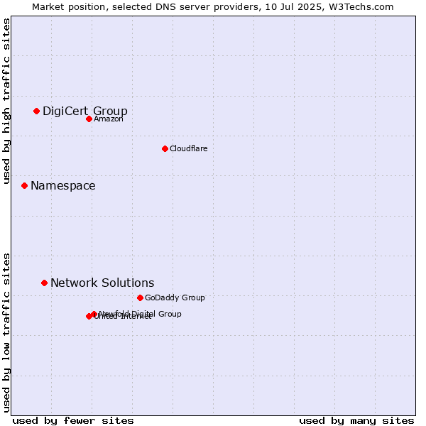 Market position of Network Solutions vs. DigiCert Group vs. Namespace
