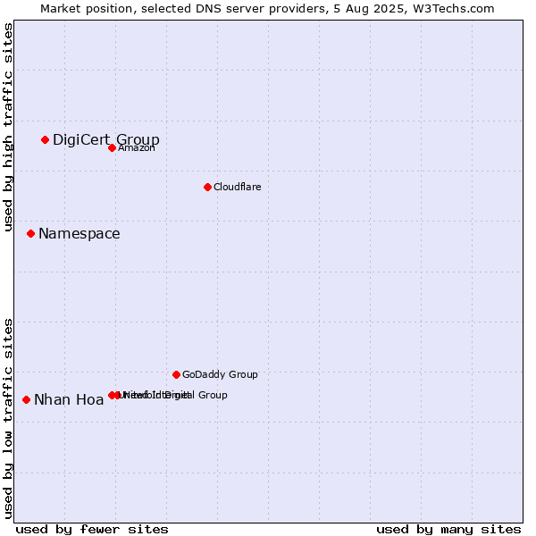Market position of DigiCert Group vs. Namespace vs. Nhan Hoa