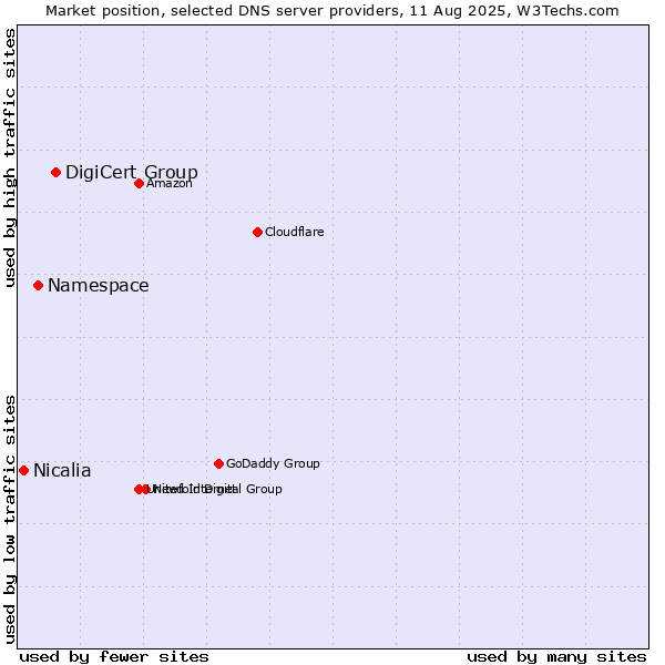 Market position of DigiCert Group vs. Namespace vs. Nicalia