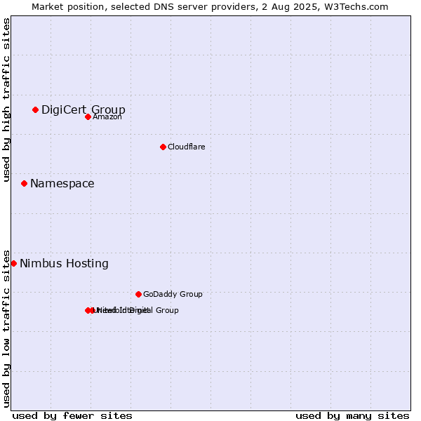 Market position of DigiCert Group vs. Namespace vs. Nimbus Hosting
