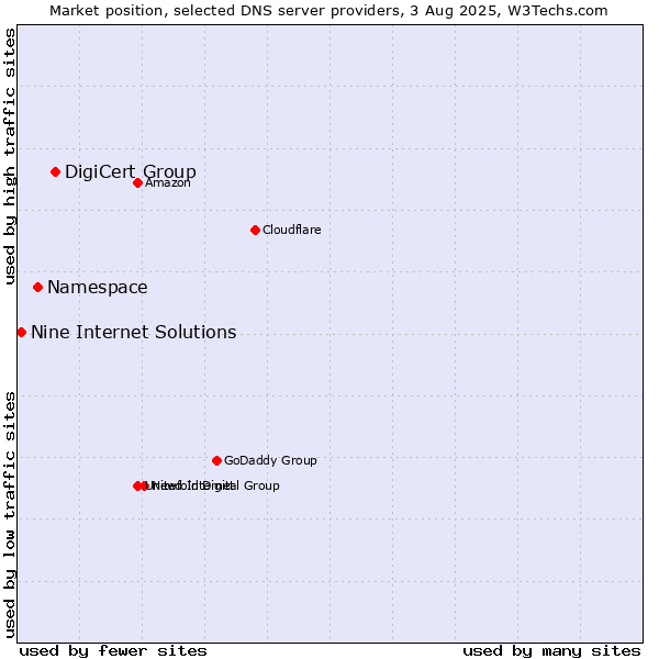Market position of DigiCert Group vs. Namespace vs. Nine Internet Solutions