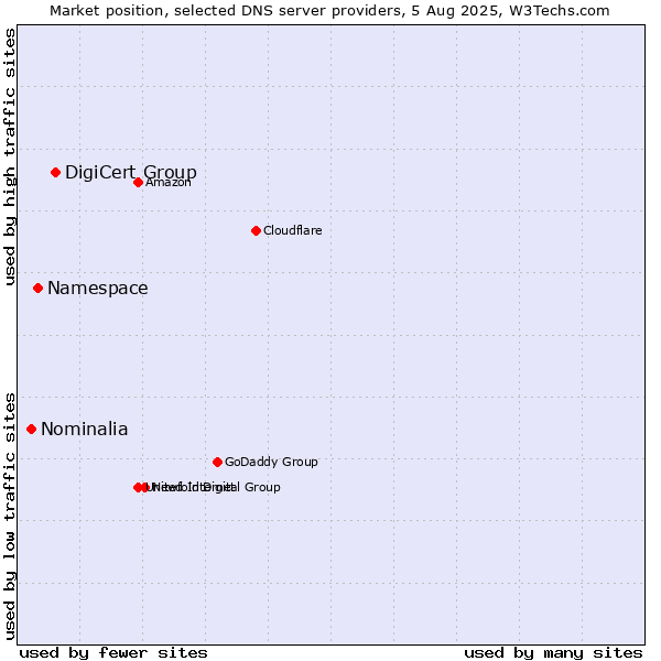 Market position of DigiCert Group vs. Namespace vs. Nominalia
