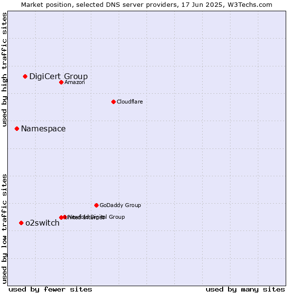 Market position of DigiCert Group vs. o2switch vs. Namespace