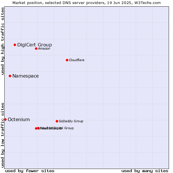 Market position of DigiCert Group vs. Namespace vs. Octenium