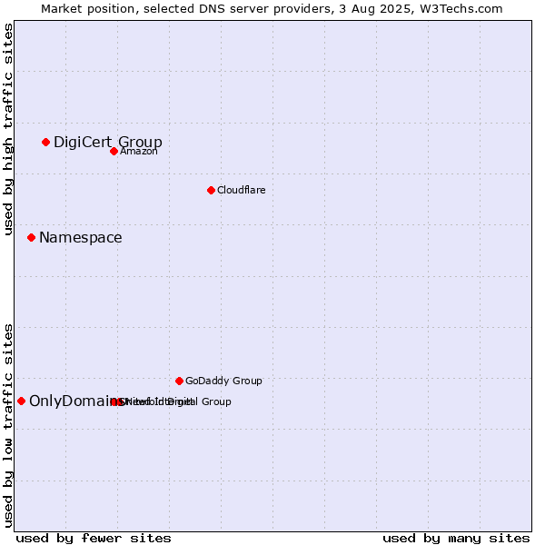 Market position of DigiCert Group vs. Namespace vs. OnlyDomains