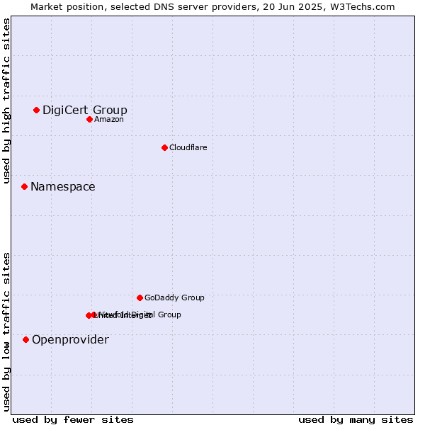 Market position of DigiCert Group vs. Openprovider vs. Namespace