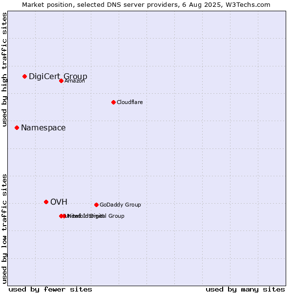 Market position of OVH vs. DigiCert Group vs. Namespace