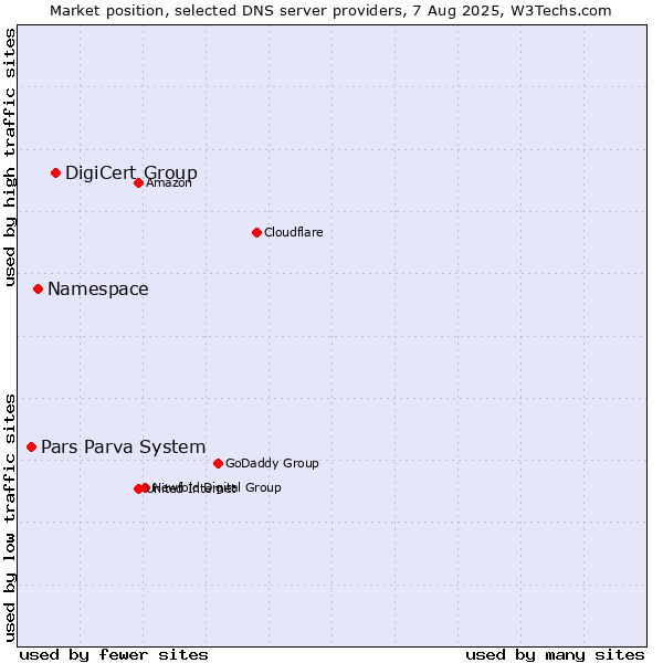 Market position of DigiCert Group vs. Namespace vs. Pars Parva System