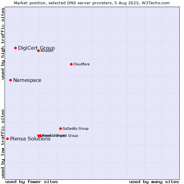 Market position of DigiCert Group vs. Namespace vs. Piensa Solutions