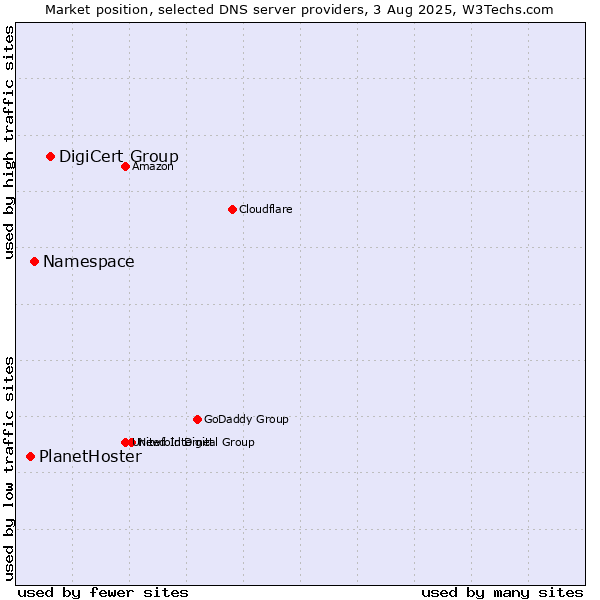 Market position of DigiCert Group vs. Namespace vs. PlanetHoster