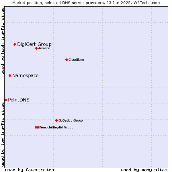 Market position of DigiCert Group vs. Namespace vs. PointDNS